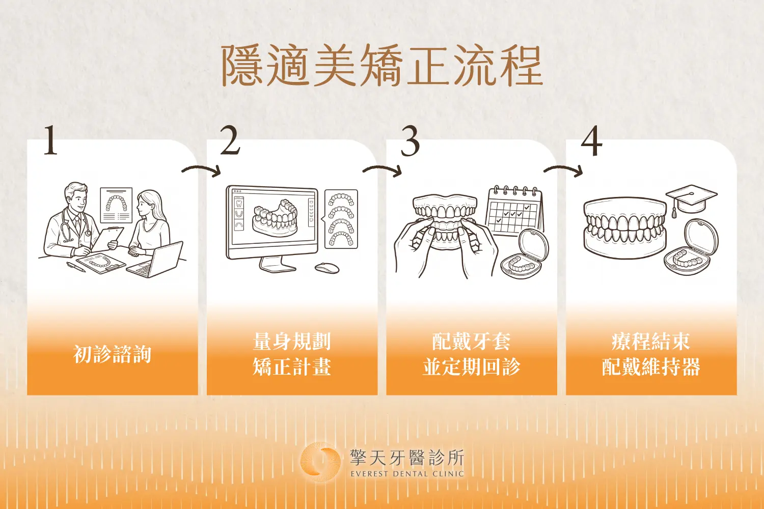 隱適美流程:初診諮詢、量身規劃矯正計劃、配戴牙套並定期回診、療程結束配戴維持器